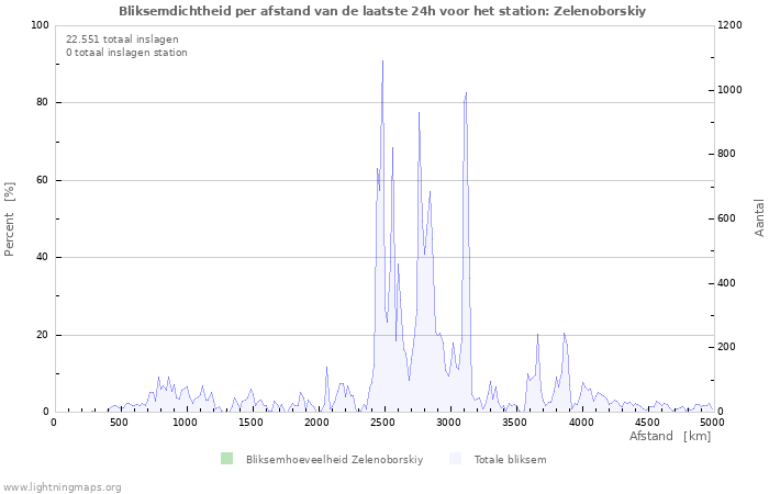 Grafieken: Bliksemdichtheid per afstand