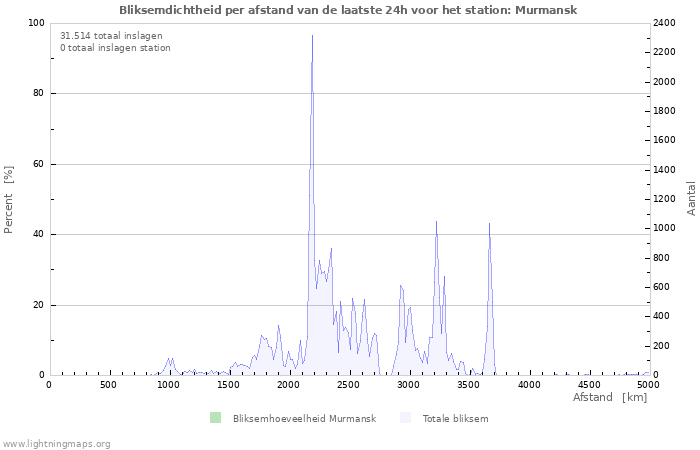 Grafieken: Bliksemdichtheid per afstand