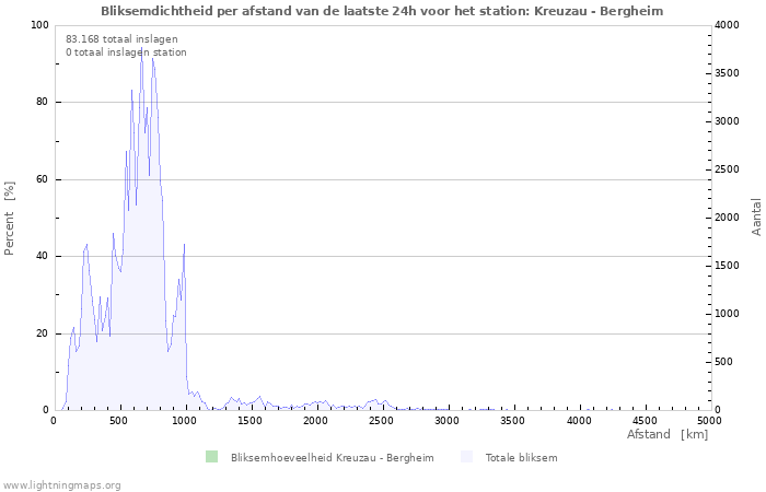 Grafieken: Bliksemdichtheid per afstand