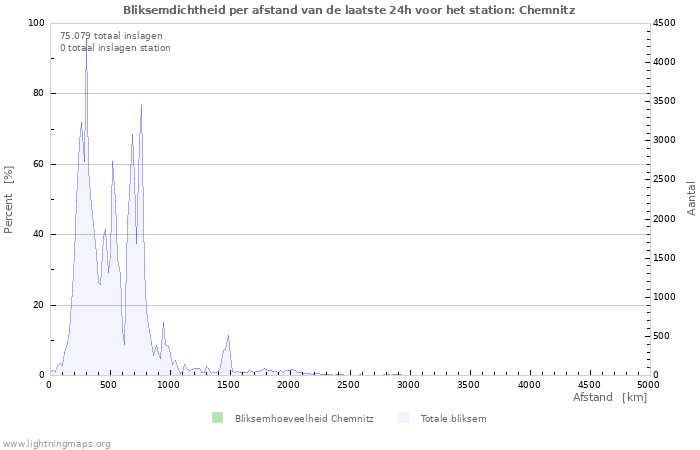 Grafieken: Bliksemdichtheid per afstand