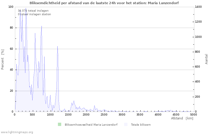 Grafieken: Bliksemdichtheid per afstand