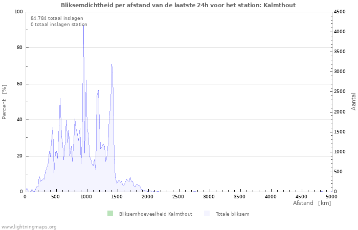 Grafieken: Bliksemdichtheid per afstand