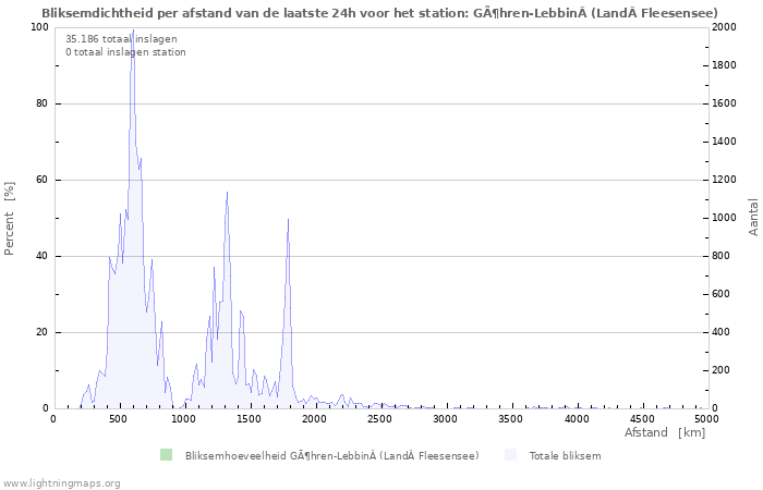 Grafieken: Bliksemdichtheid per afstand