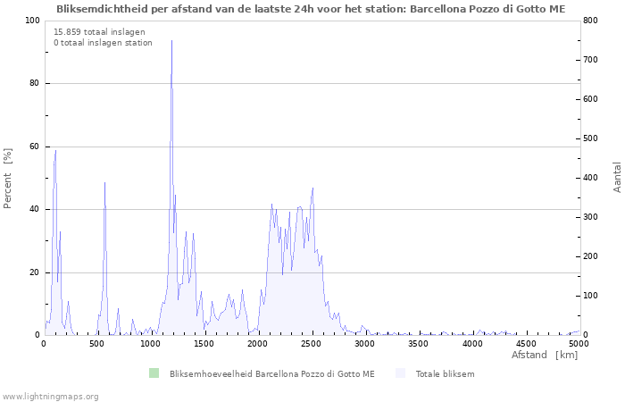 Grafieken: Bliksemdichtheid per afstand