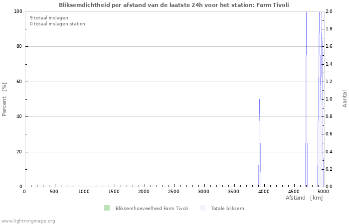 Grafieken: Bliksemdichtheid per afstand