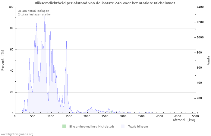 Grafieken: Bliksemdichtheid per afstand