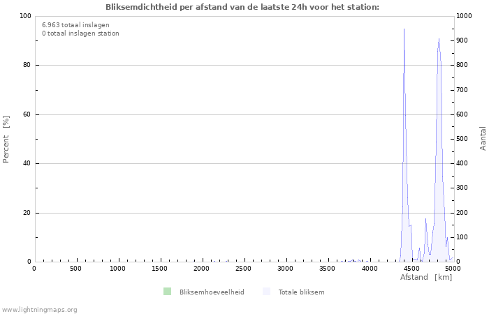 Grafieken: Bliksemdichtheid per afstand