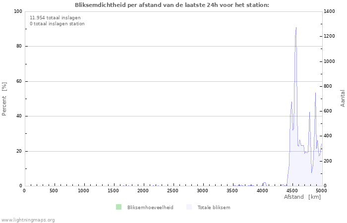 Grafieken: Bliksemdichtheid per afstand