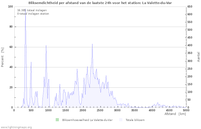 Grafieken: Bliksemdichtheid per afstand