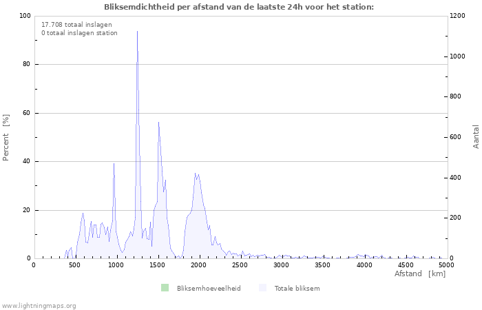 Grafieken: Bliksemdichtheid per afstand