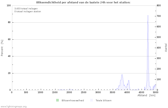 Grafieken: Bliksemdichtheid per afstand