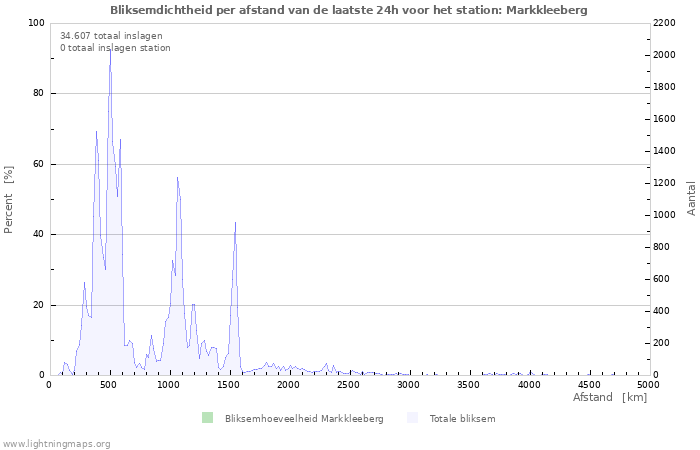 Grafieken: Bliksemdichtheid per afstand