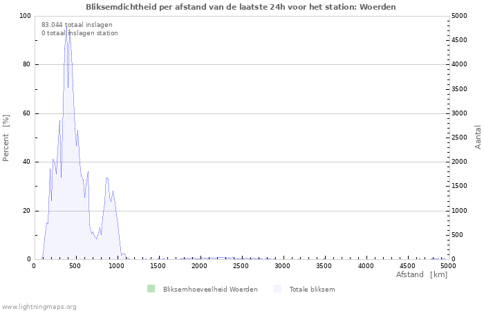 Grafieken: Bliksemdichtheid per afstand