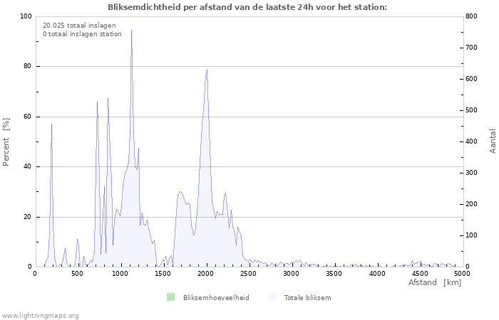 Grafieken: Bliksemdichtheid per afstand