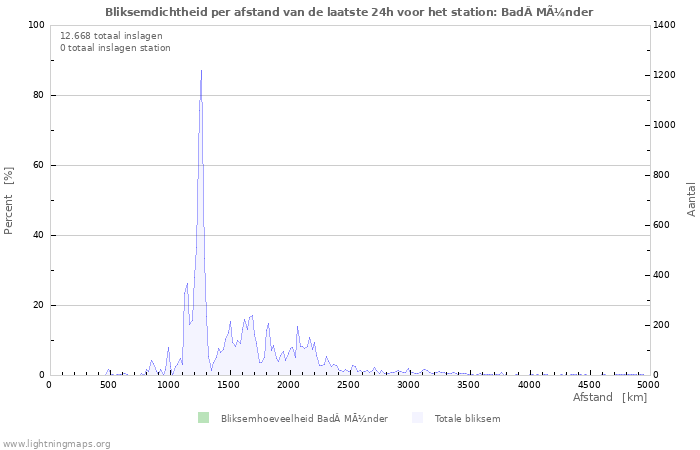 Grafieken: Bliksemdichtheid per afstand