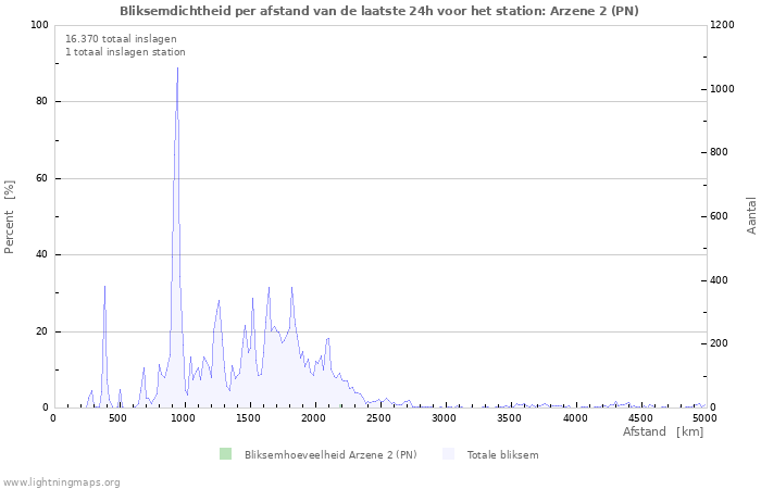 Grafieken: Bliksemdichtheid per afstand