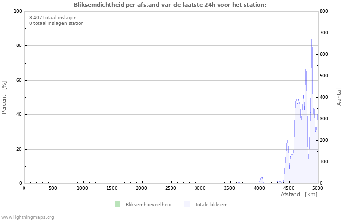 Grafieken: Bliksemdichtheid per afstand