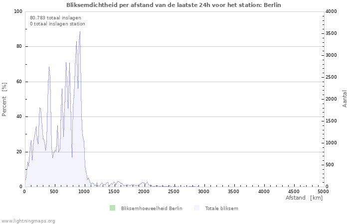 Grafieken: Bliksemdichtheid per afstand
