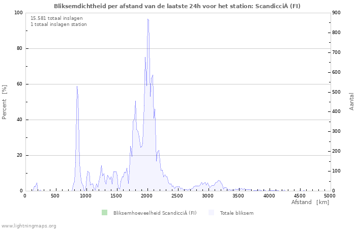 Grafieken: Bliksemdichtheid per afstand