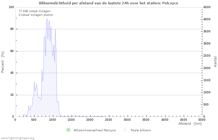 Grafieken: Bliksemdichtheid per afstand