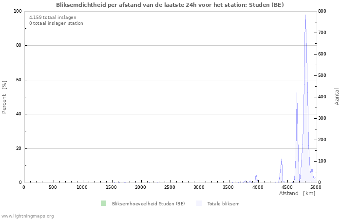 Grafieken: Bliksemdichtheid per afstand