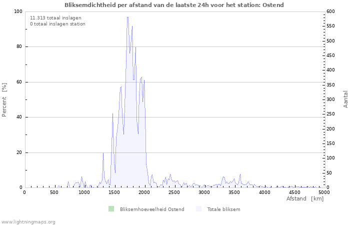 Grafieken: Bliksemdichtheid per afstand