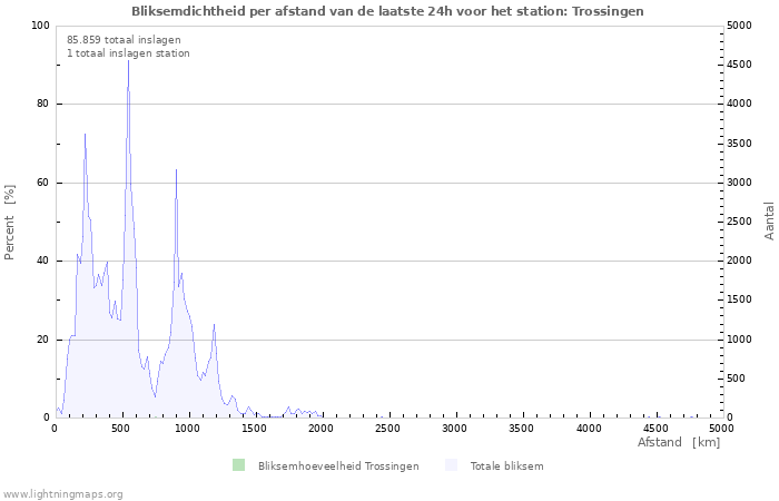 Grafieken: Bliksemdichtheid per afstand