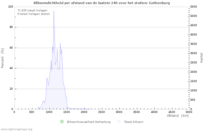 Grafieken: Bliksemdichtheid per afstand