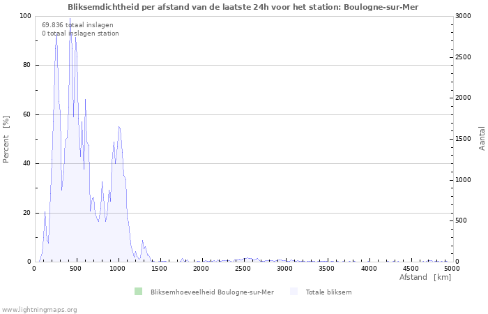 Grafieken: Bliksemdichtheid per afstand