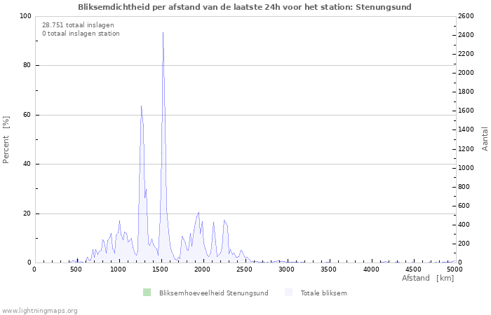 Grafieken: Bliksemdichtheid per afstand