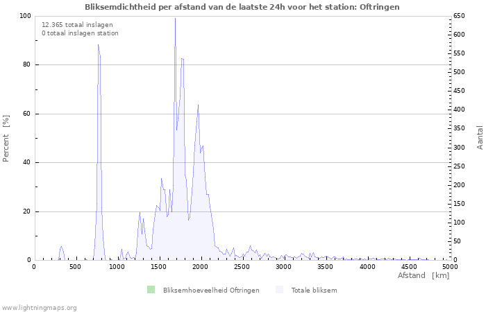 Grafieken: Bliksemdichtheid per afstand