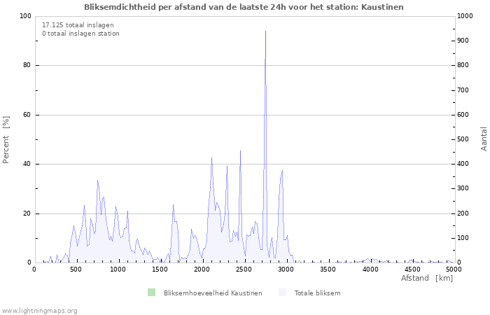 Grafieken: Bliksemdichtheid per afstand