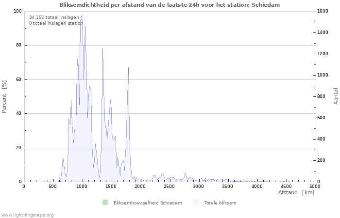 Grafieken: Bliksemdichtheid per afstand