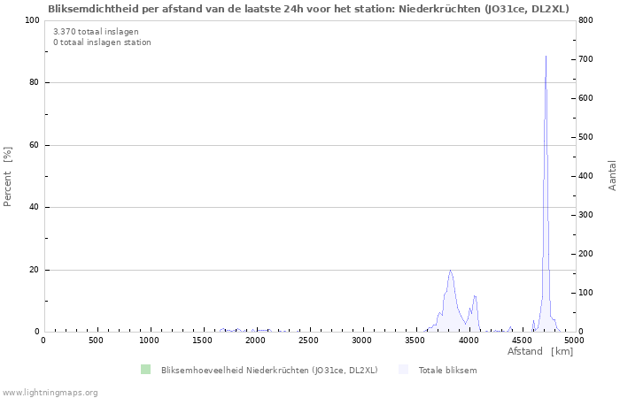 Grafieken: Bliksemdichtheid per afstand