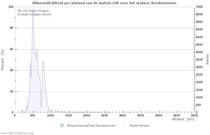 Grafieken: Bliksemdichtheid per afstand