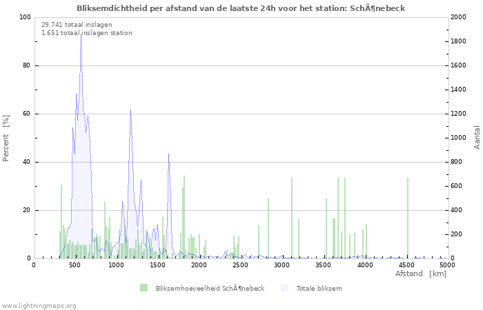 Grafieken: Bliksemdichtheid per afstand