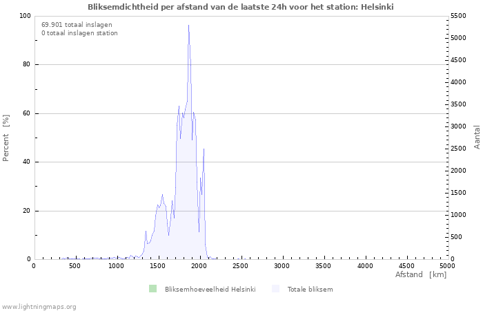 Grafieken: Bliksemdichtheid per afstand