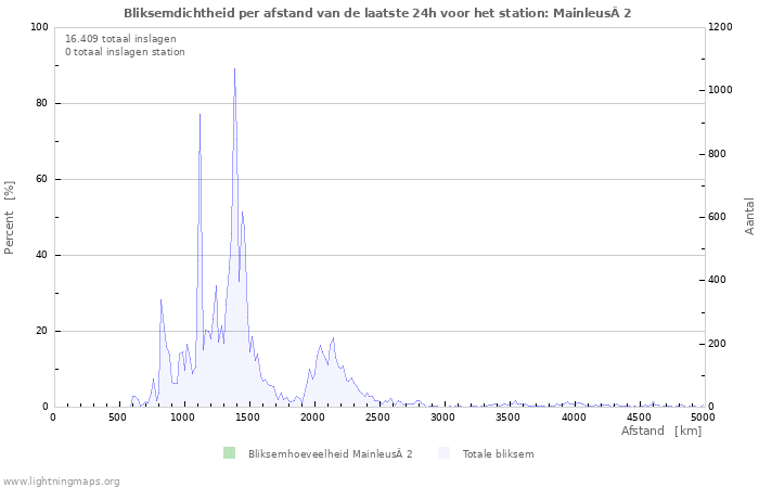 Grafieken: Bliksemdichtheid per afstand