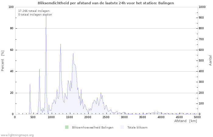 Grafieken: Bliksemdichtheid per afstand