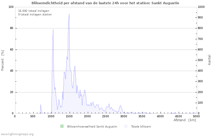 Grafieken: Bliksemdichtheid per afstand