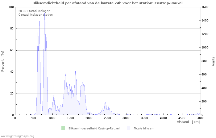 Grafieken: Bliksemdichtheid per afstand