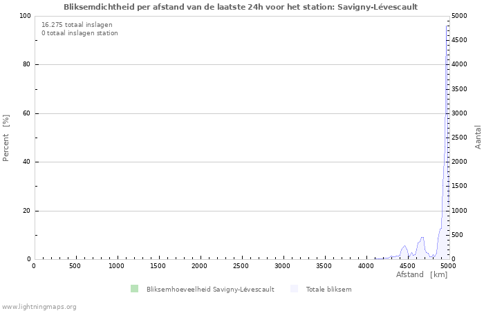 Grafieken: Bliksemdichtheid per afstand