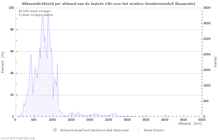 Grafieken: Bliksemdichtheid per afstand