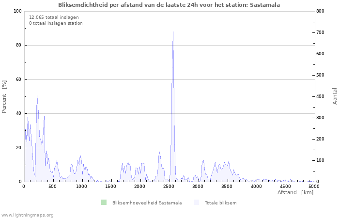 Grafieken: Bliksemdichtheid per afstand