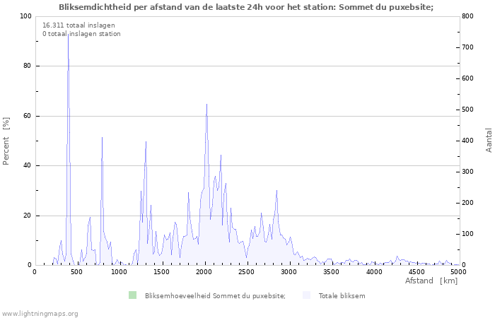 Grafieken: Bliksemdichtheid per afstand