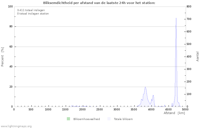 Grafieken: Bliksemdichtheid per afstand