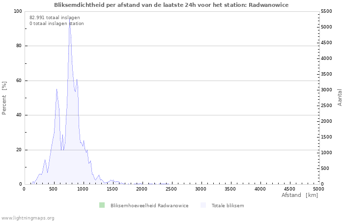 Grafieken: Bliksemdichtheid per afstand