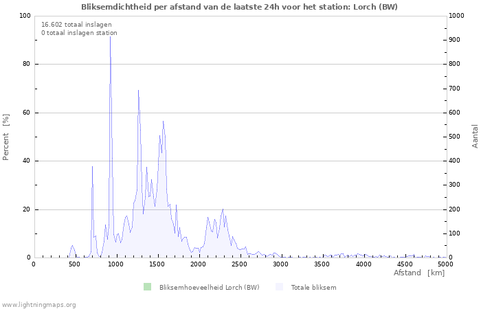 Grafieken: Bliksemdichtheid per afstand