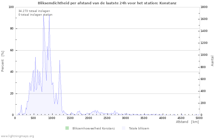 Grafieken: Bliksemdichtheid per afstand