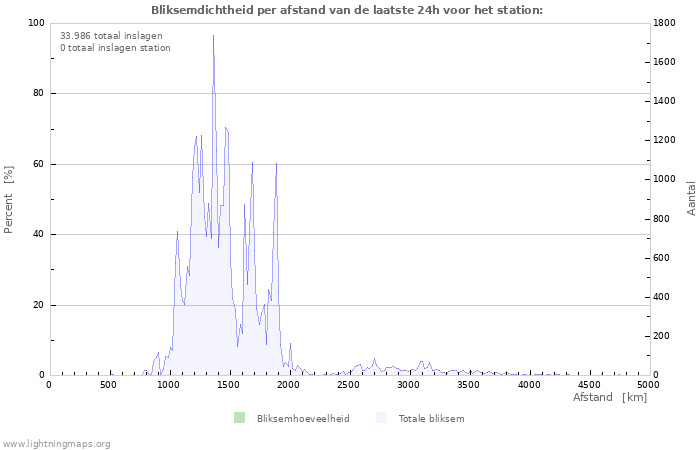 Grafieken: Bliksemdichtheid per afstand